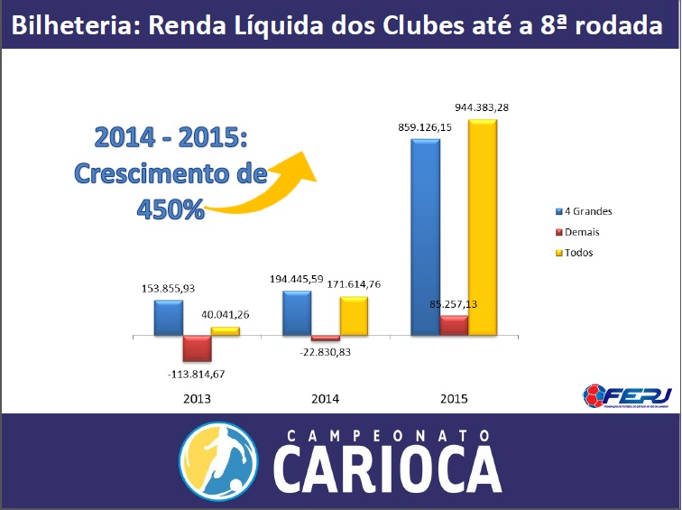 Crescimento da Renda Líquida dos clubes é de 450%