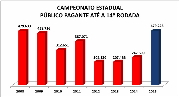 Números ratificam decisão acertada do Conselho Arbitral