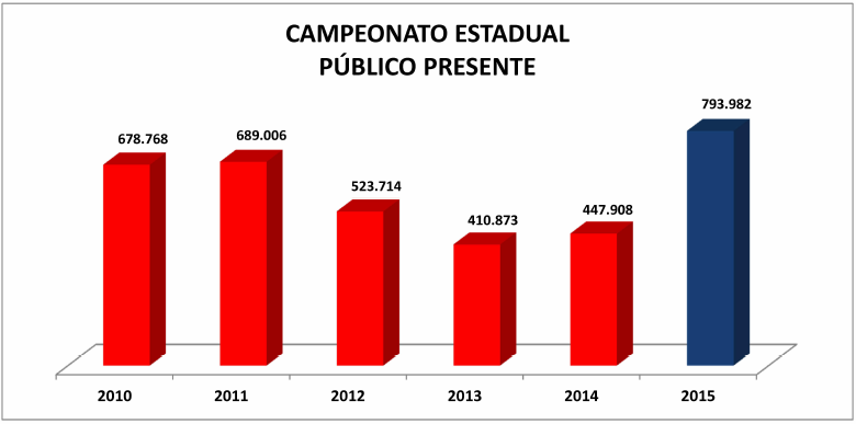 Quase 800 mil pessoas compareceram aos estádios no Carioca 2015